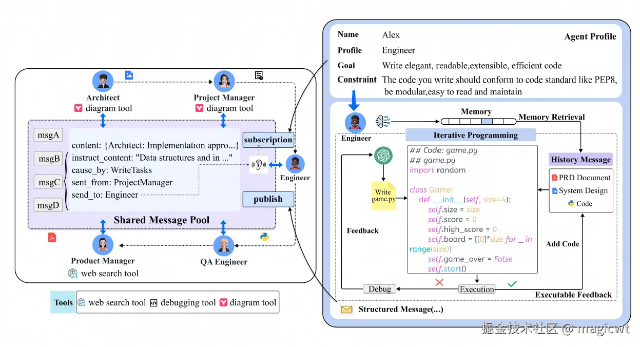 图25 共享消息池和开发工程师智能体