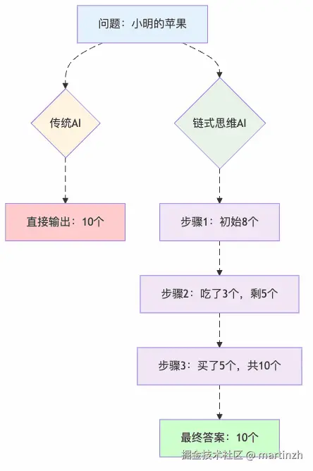 图1：传统AI vs 链式思维AI的思考过程对比