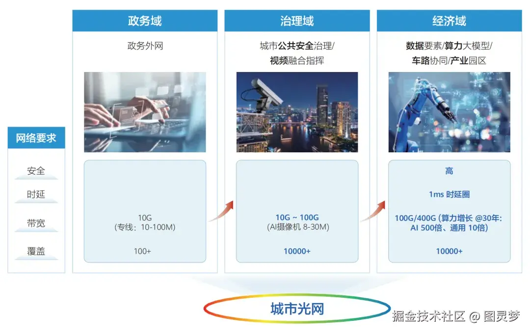 「下载」城市一张网2.0研究报告（2024版）：实现智慧城市一网通办、一网统管、一网协同以等各领域跨应用场景从单向管理走向双向互动