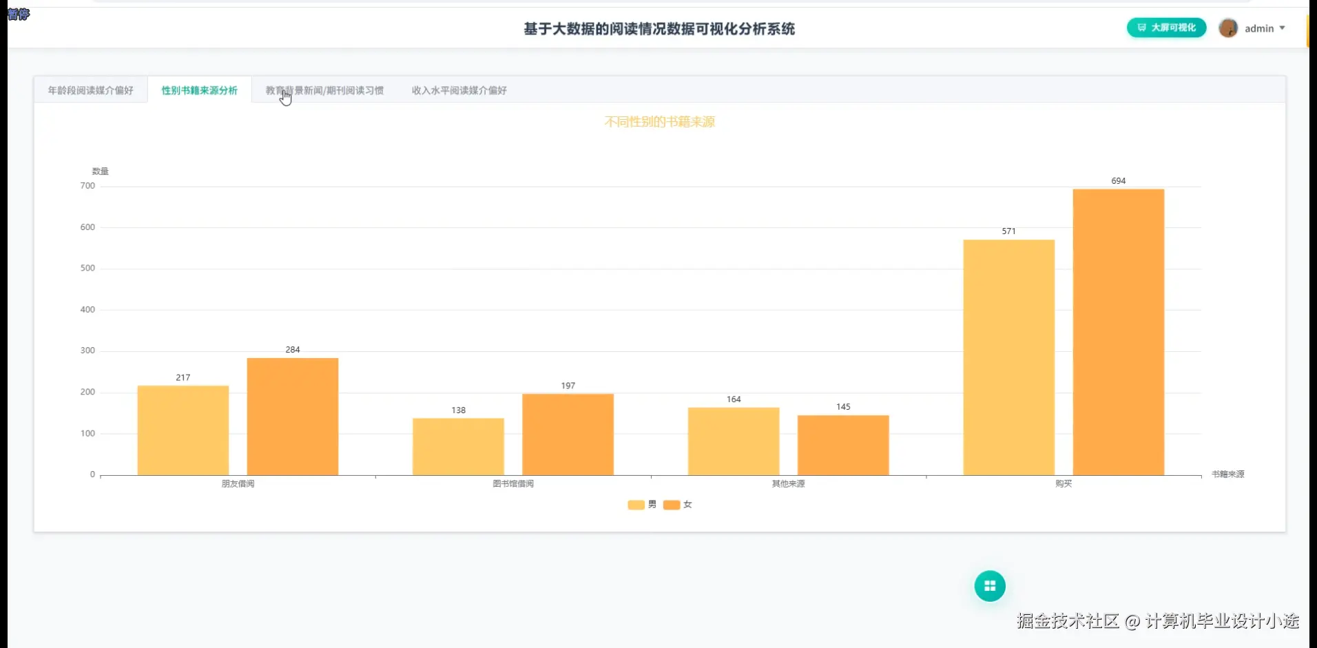 不同性别的书籍来源.png