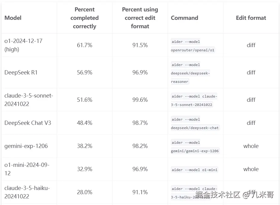 主流大语言模型在Aider多语言编程评测中的完成率和准确性对比图