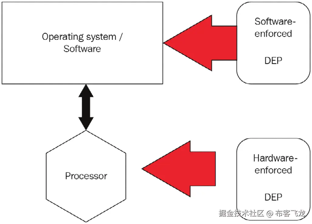 图 11.2 – 两种 DEP：软件和硬件