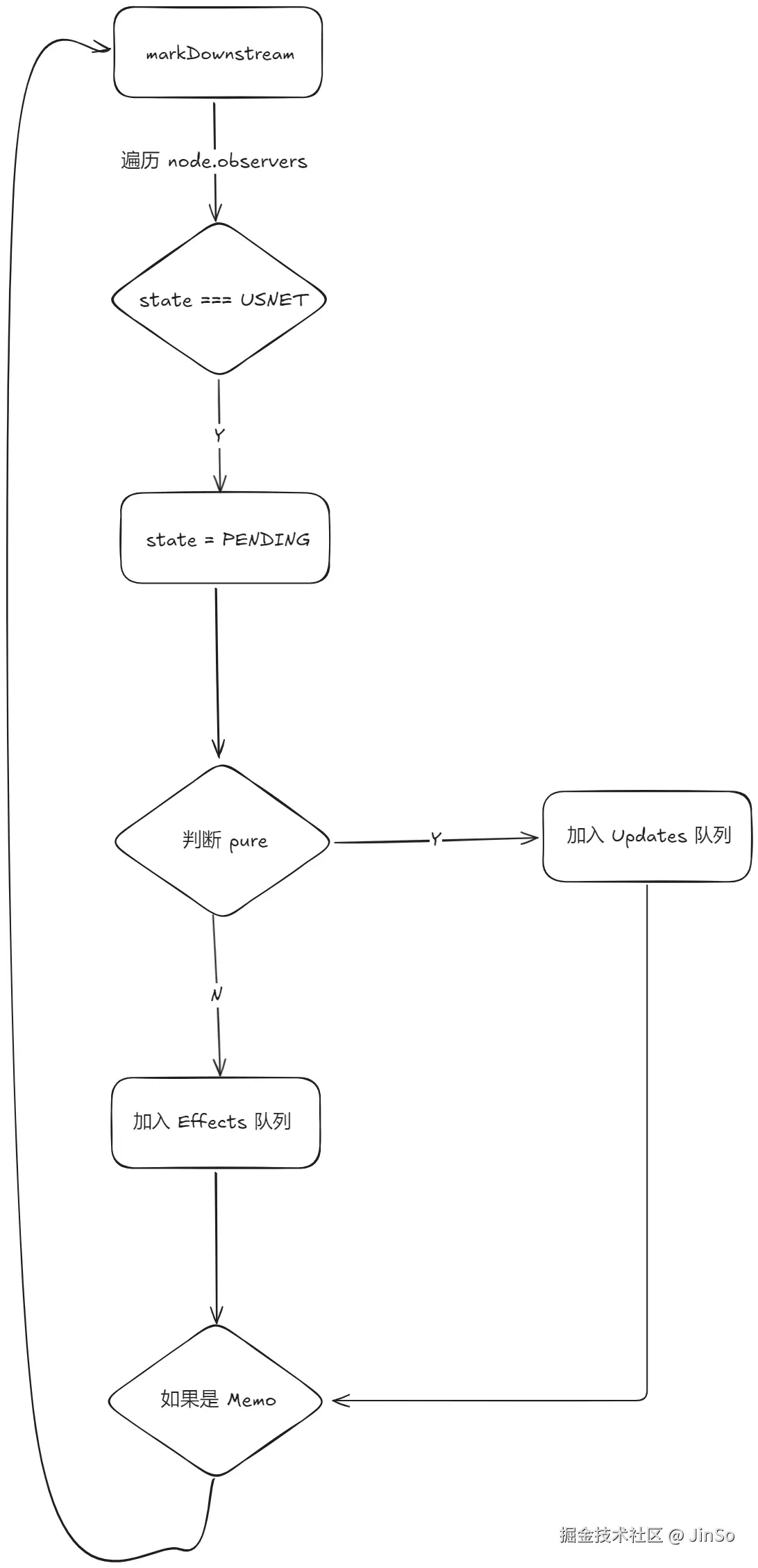 markDownstream.png