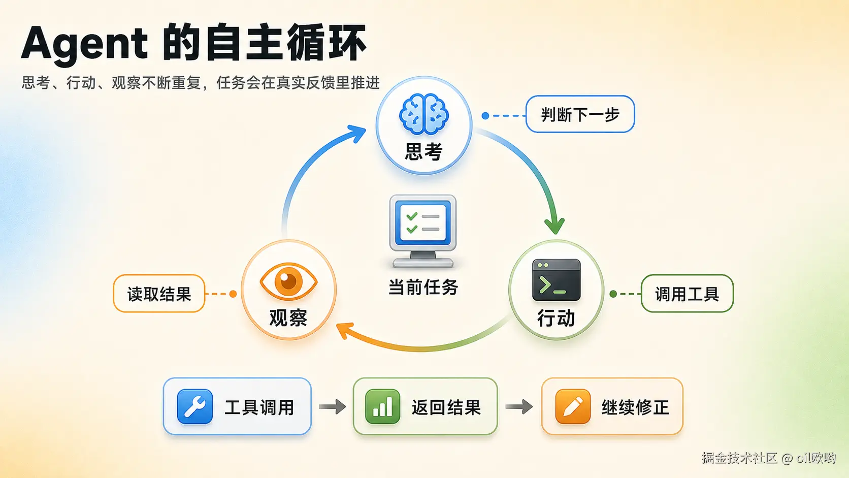 Agent 的自主循环
