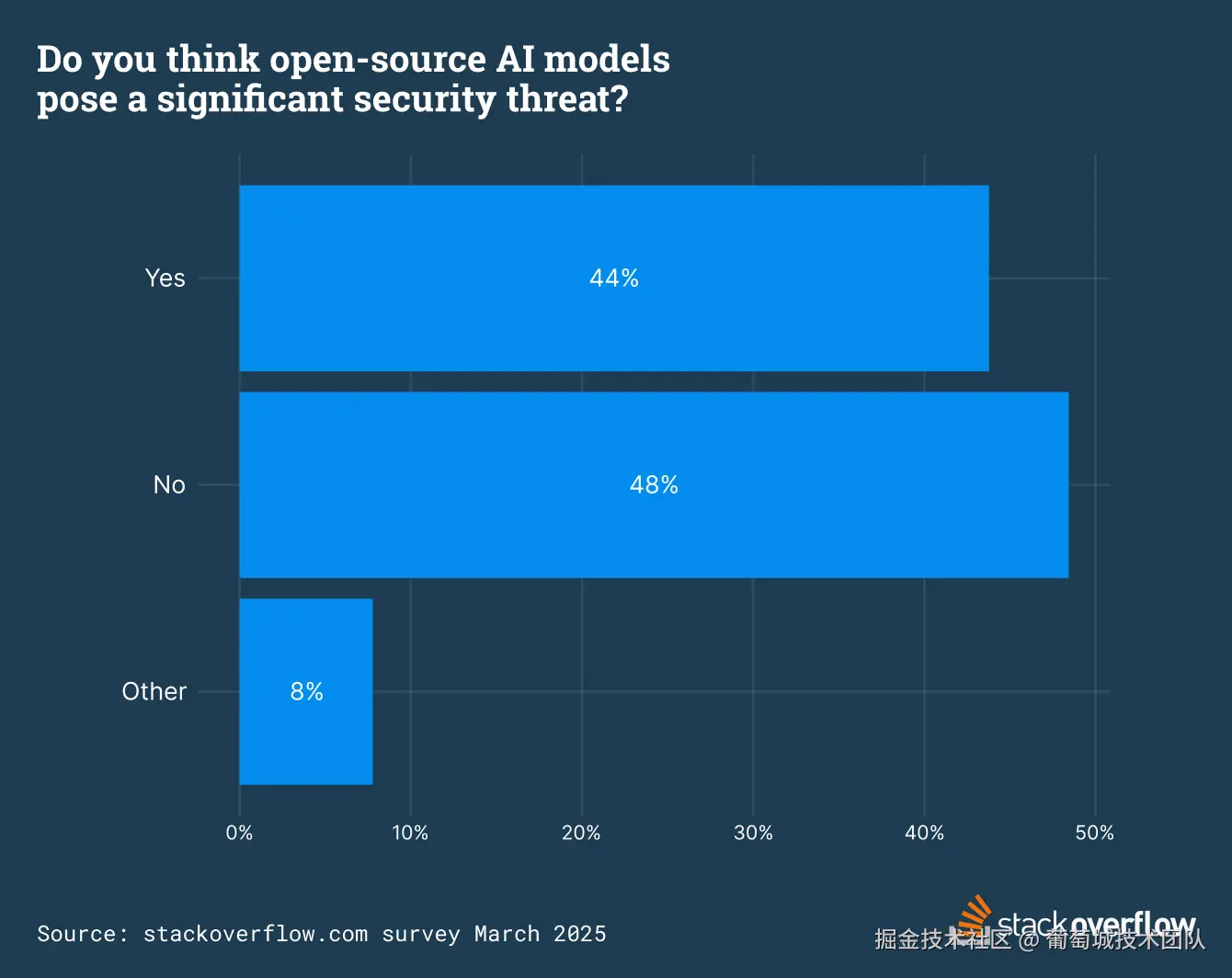 48% of users believe open-source AI is not a threat to security, while 44% of users believe it is.