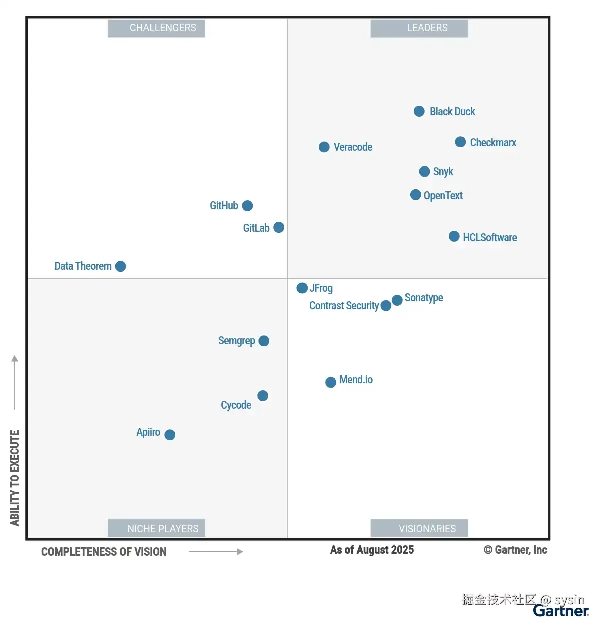 gartner-magic-quadrant-ast-2025