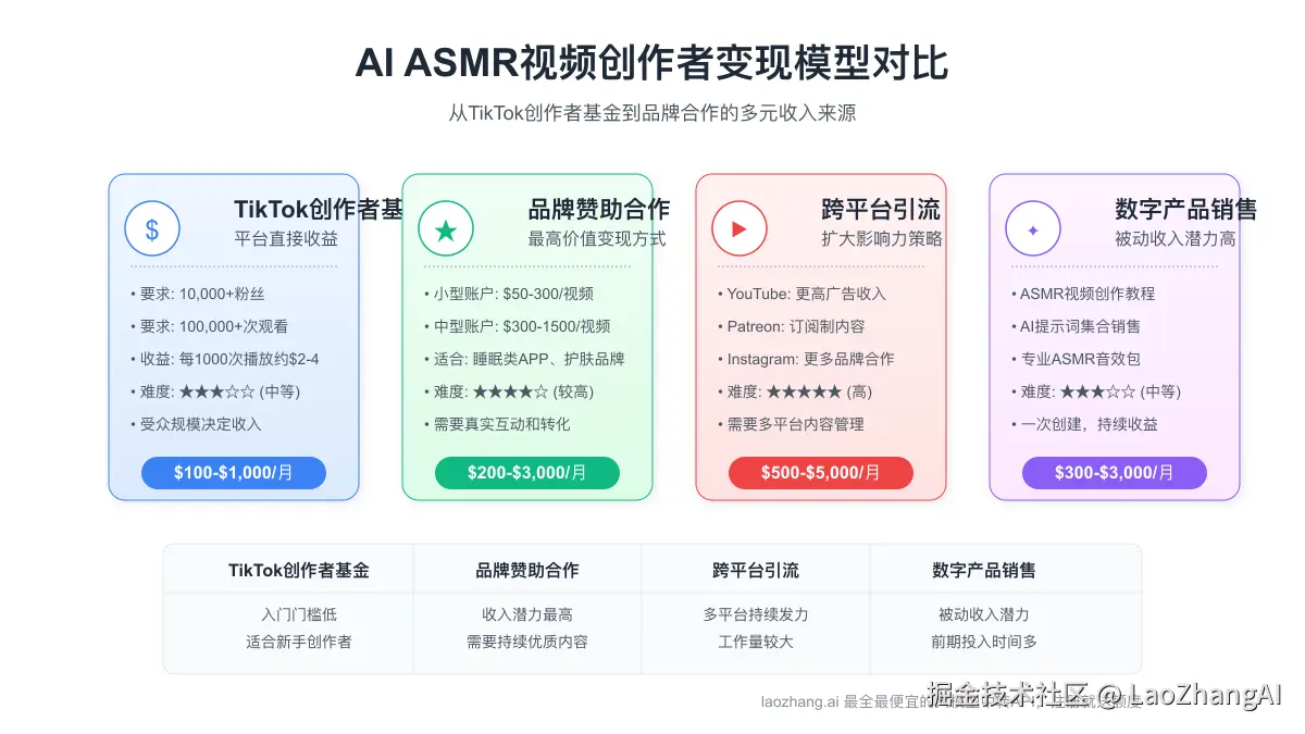 AI ASMR视频变现模型
