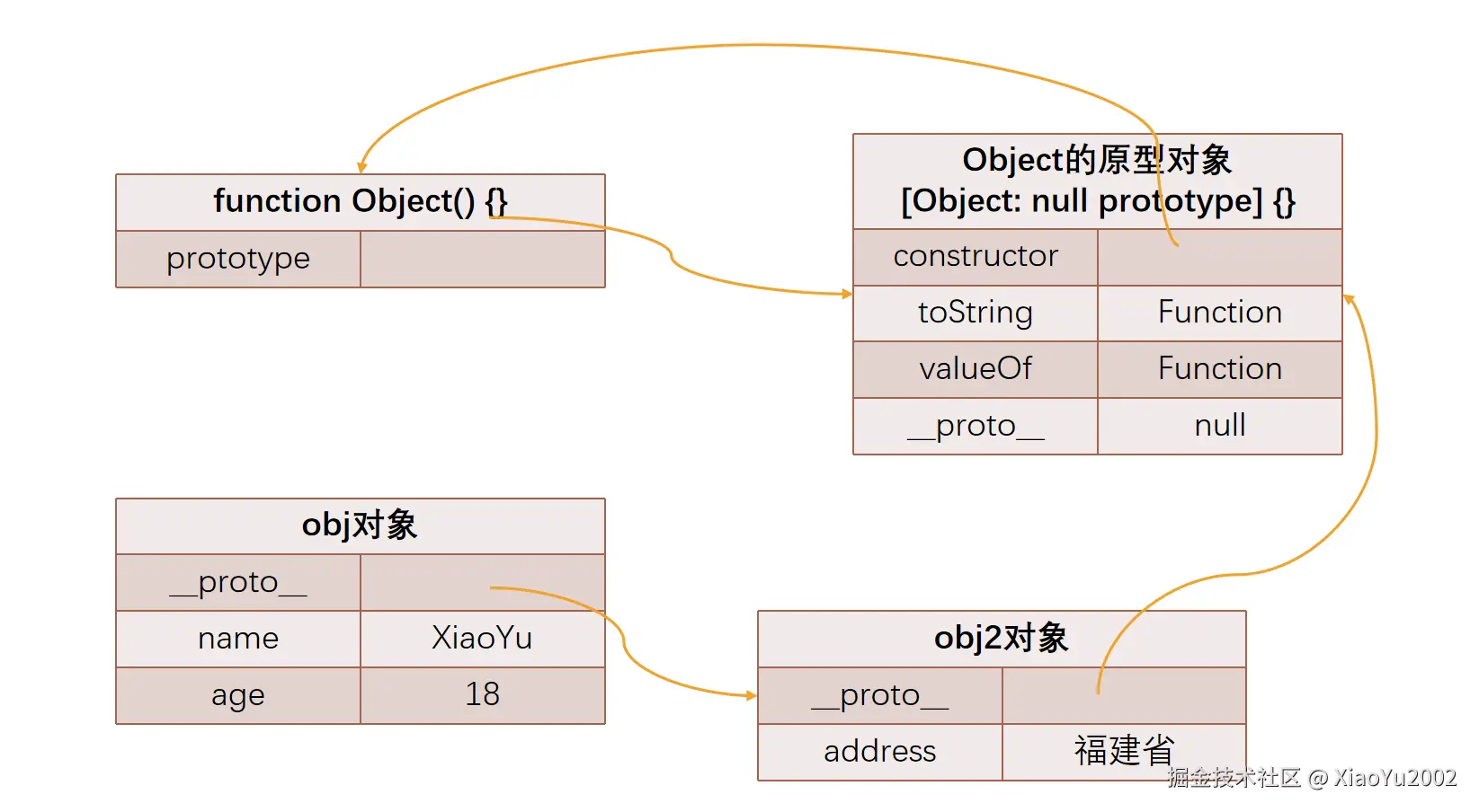 obj.__proto__ = obj2的内存表达