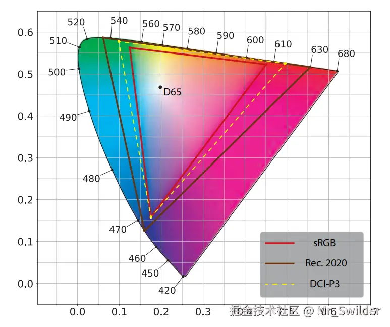 图8.12：CIE 1976 UCS色度图展示了Rec. 2020和sRGB/Rec. 709颜色空间的色域范围和白点（D65）。同时也显示了DCI-P3颜色空间的色域范围，以供和其他颜色空间进行比较。