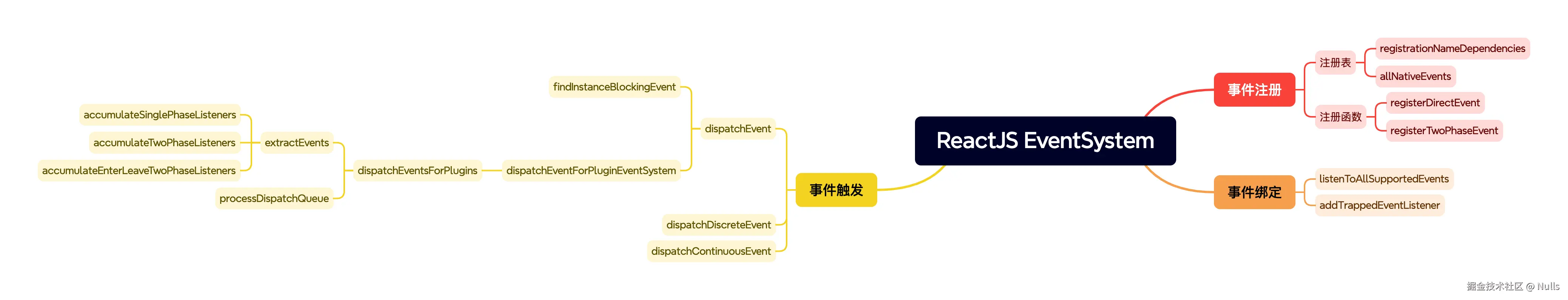 ReactJS 事件简介