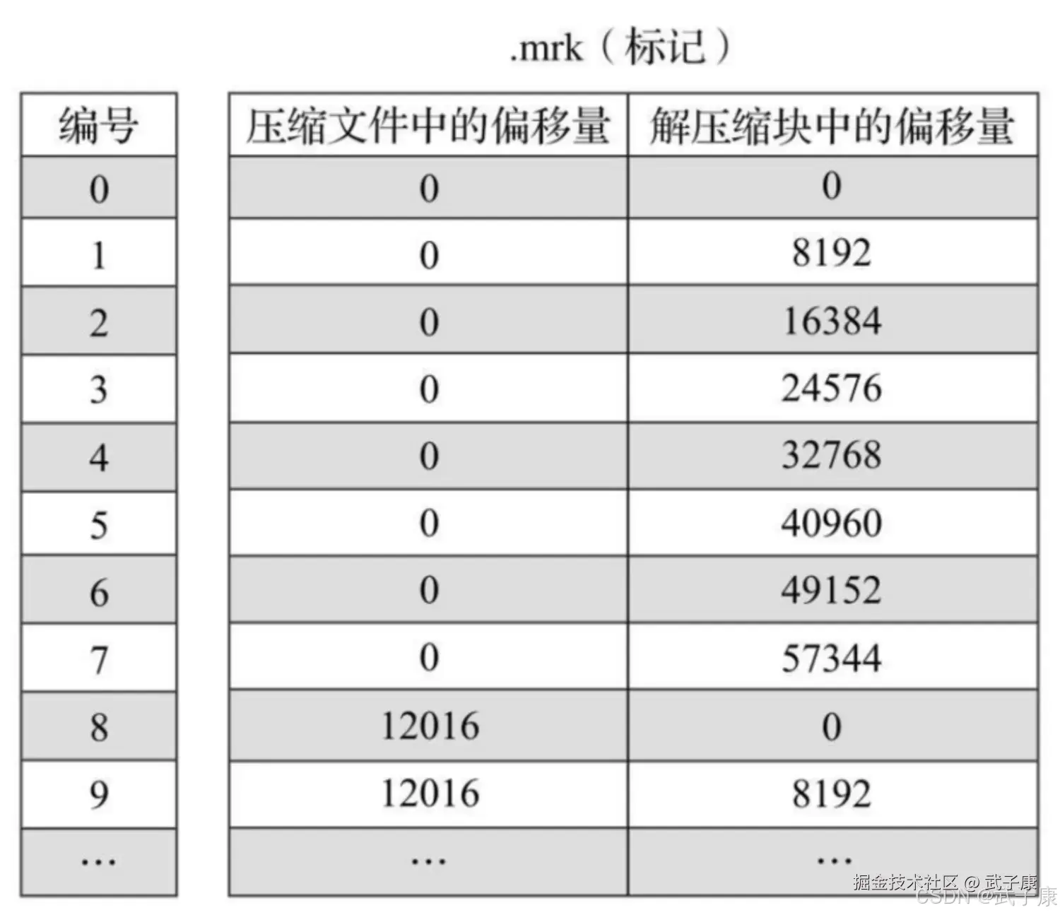 ClickHouse 标记 mrk