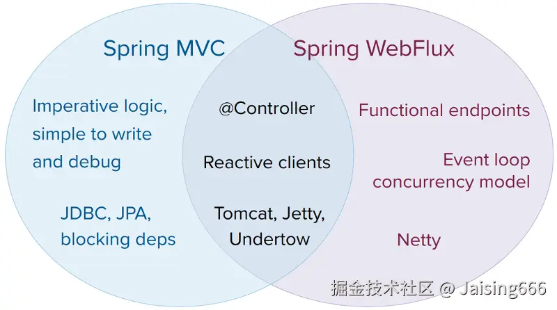 spring-mvc-and-webflux