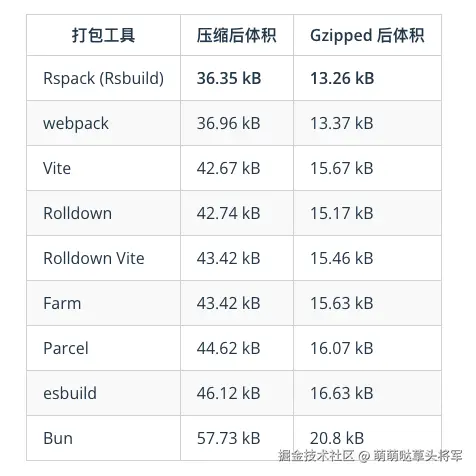 更小的构建产物