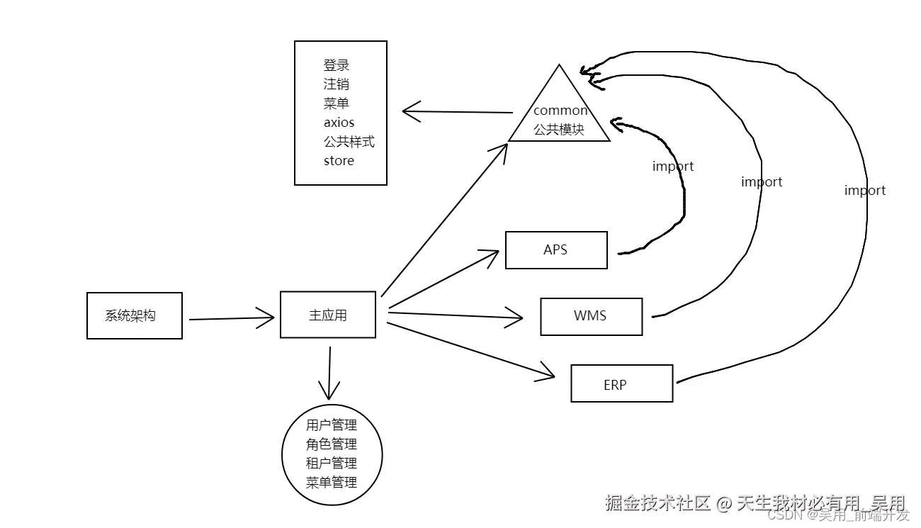 qiankun适用项目类型