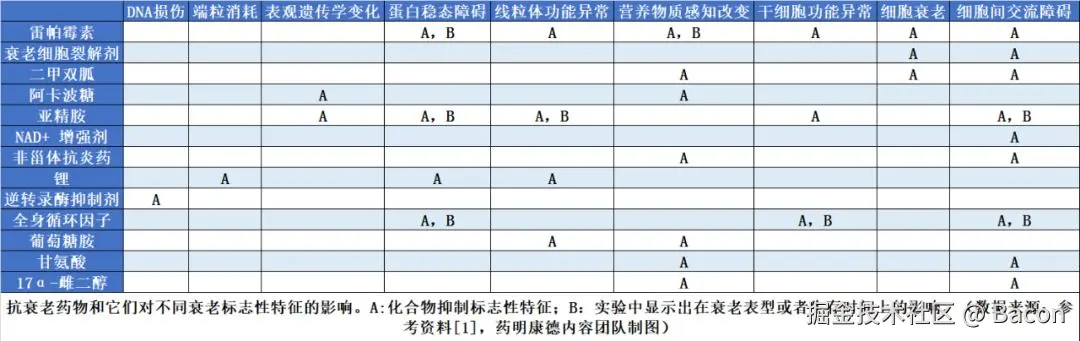 如何开发抗衰老药