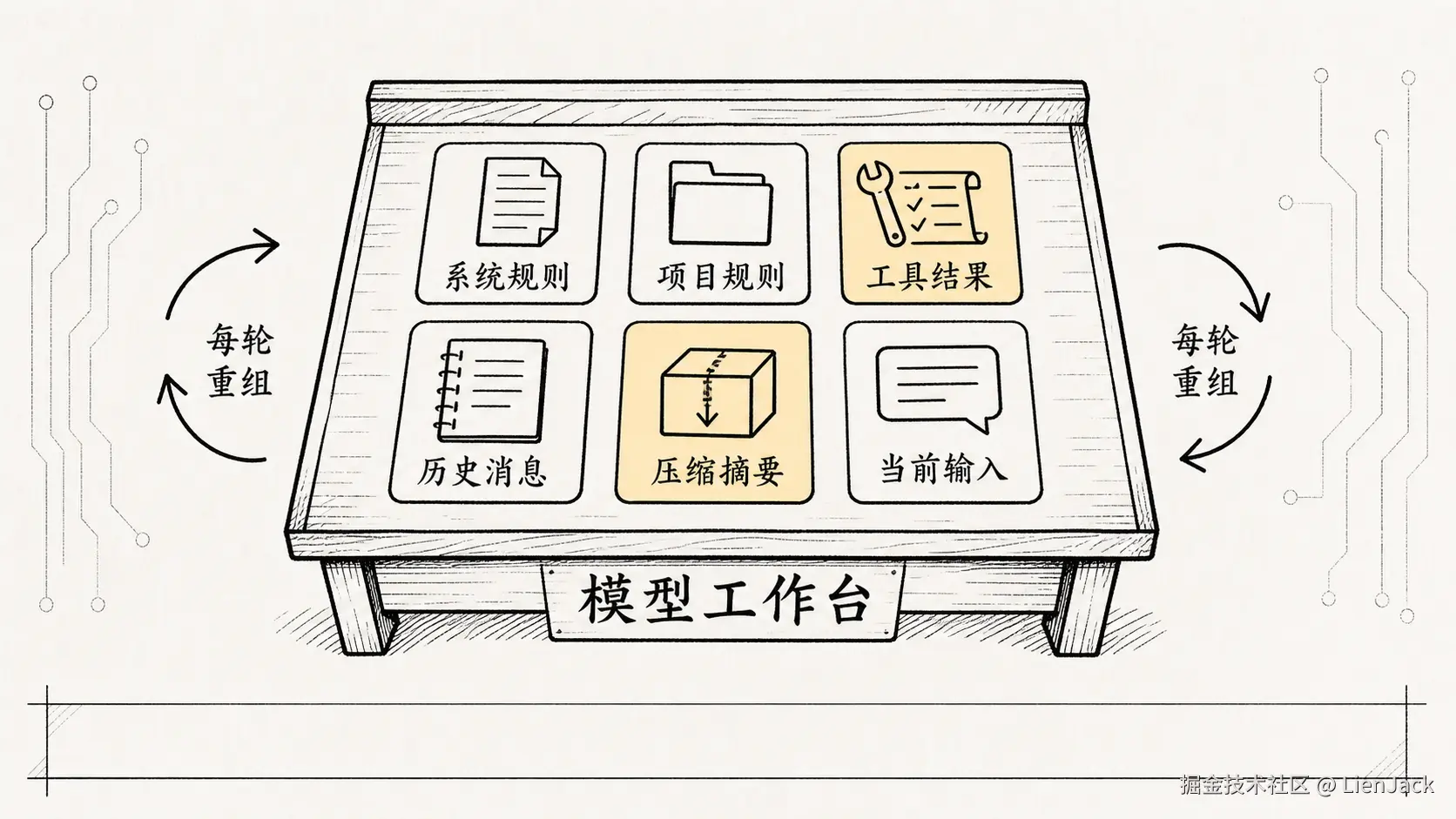 04.1核心机制-Context管理 手绘图 1：每轮重新整理的 Context 工作台