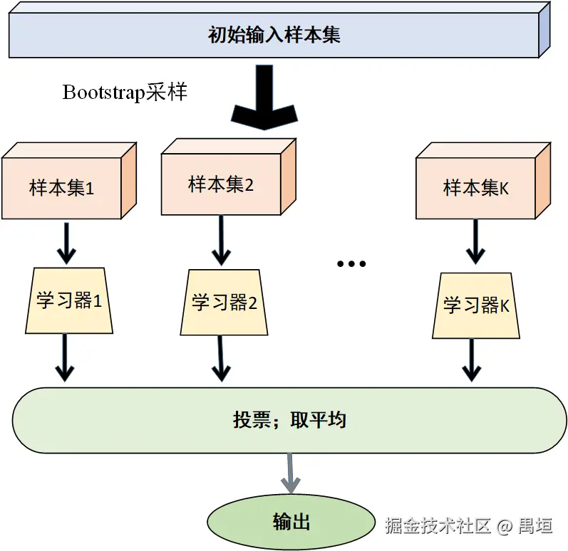bagging_过程图示.png