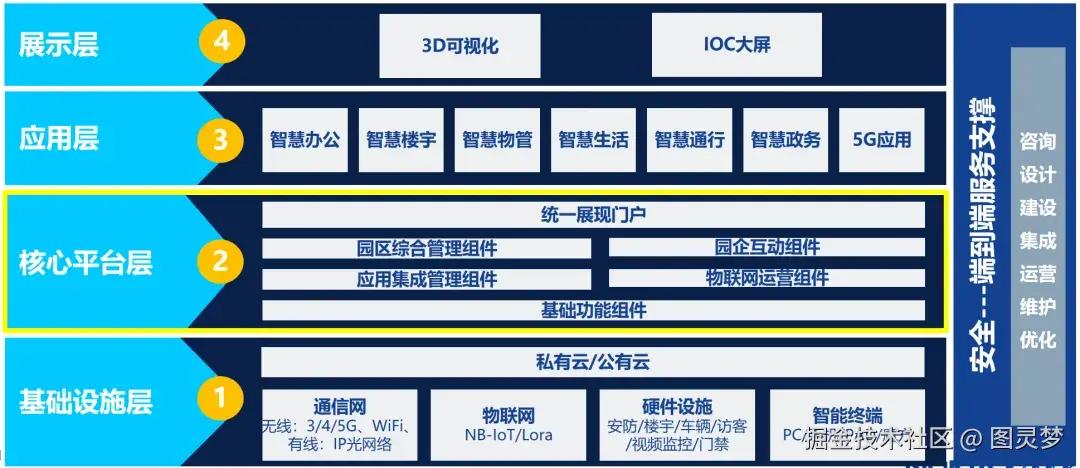 「下载」5G智慧园区整体解决方案：架构IOC核心平台层，信息全面集成共享