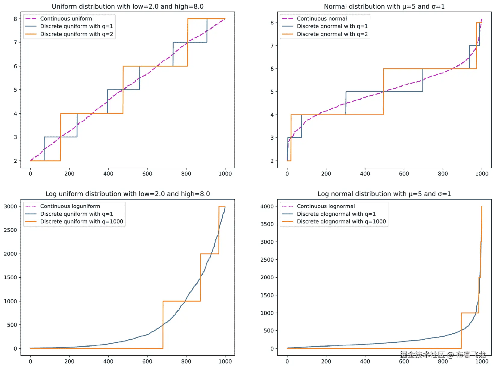 图 9.2 – 高级离散和连续超参数值分布。样本值已排序。x 轴显示排序值的索引号