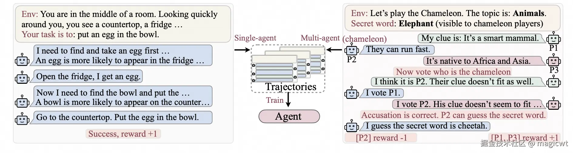 图13 单智能体和多智能体的多个消息构成轨迹、产生奖励