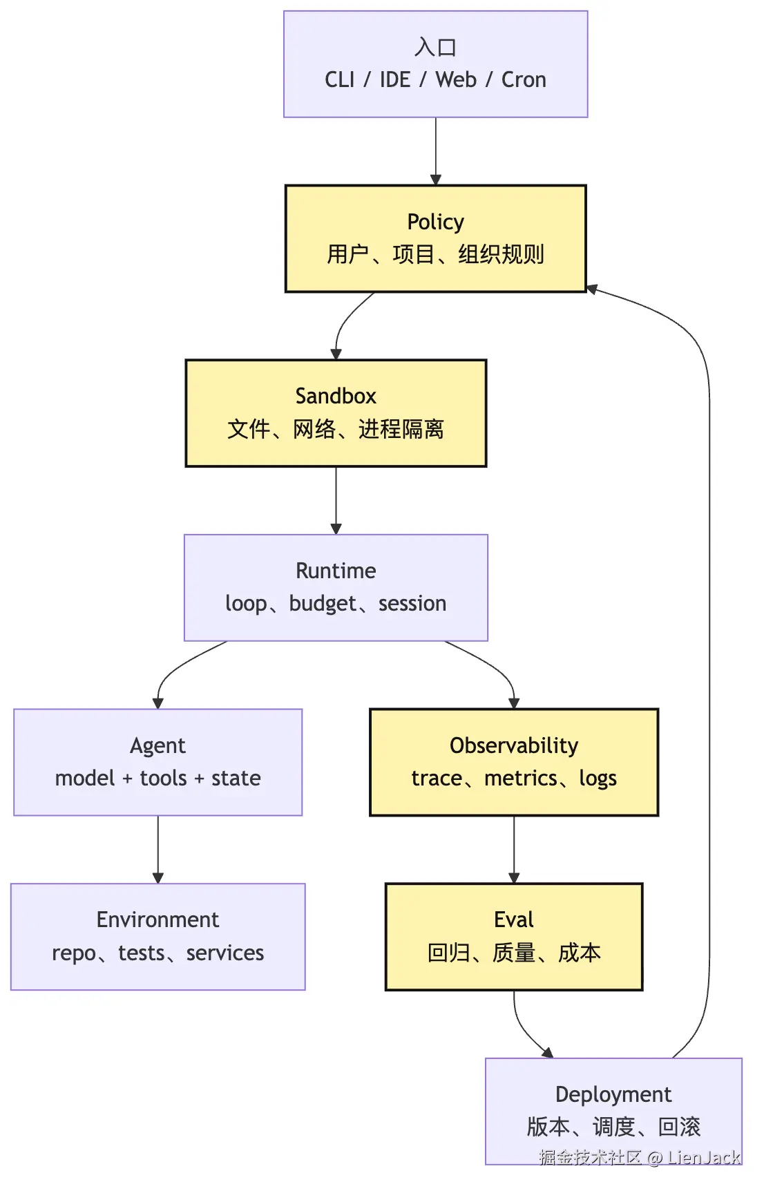 Agent 演化路径：Chat Agent -> Tool Agent -> Runtime Agent -> Managed Agent Mermaid 5