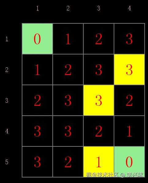 P1332 血色先锋队多源BFS可视化运行结果.png