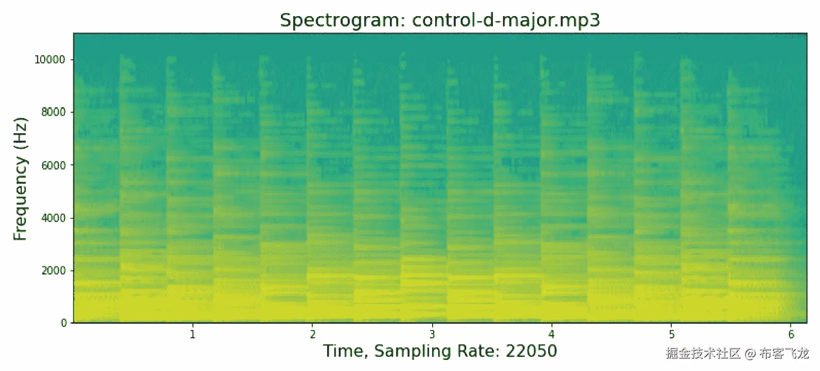 图 8.2 – 钢琴大调音阶的音频频谱图