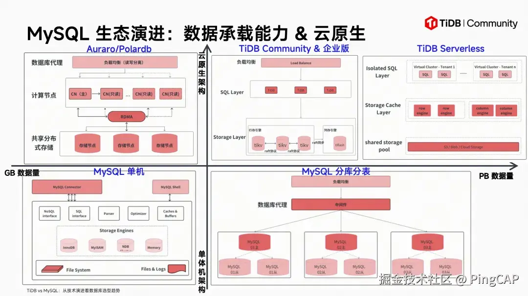MySQL 生态演进