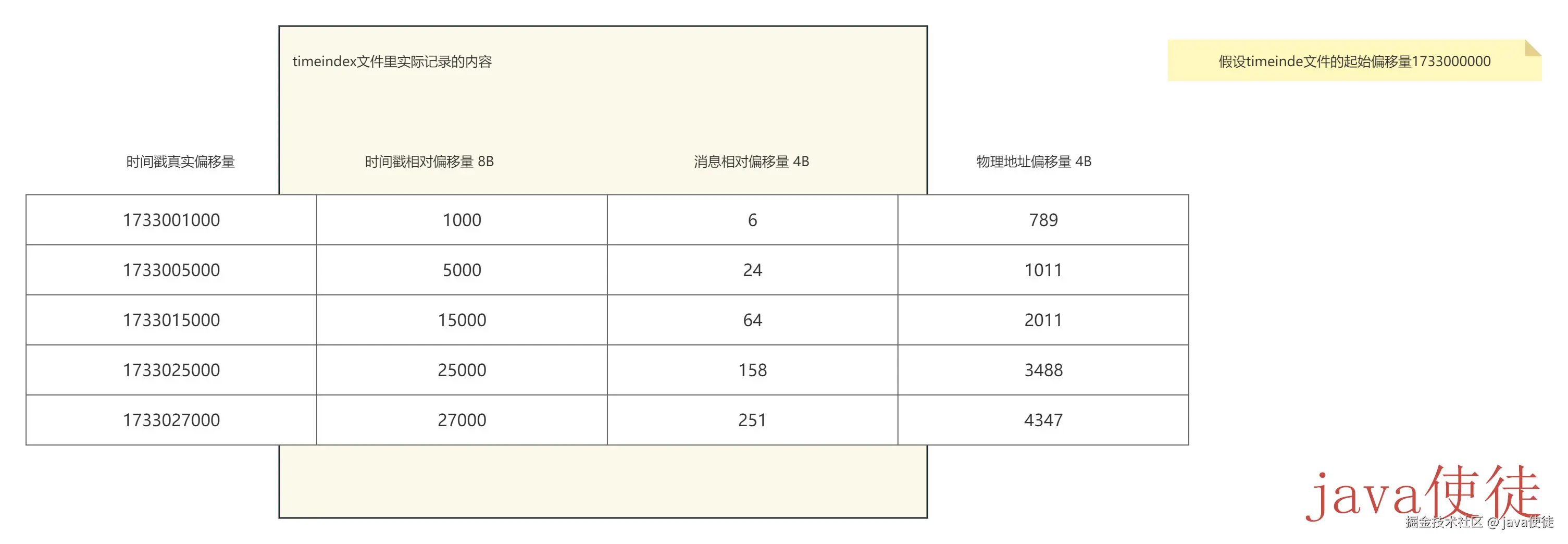 timeindex文件