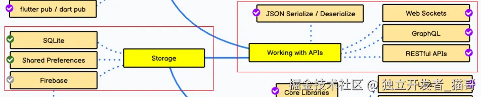 数据存储、API访问