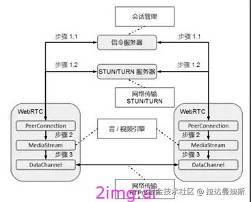 第一章 WebRTC基础框架介绍