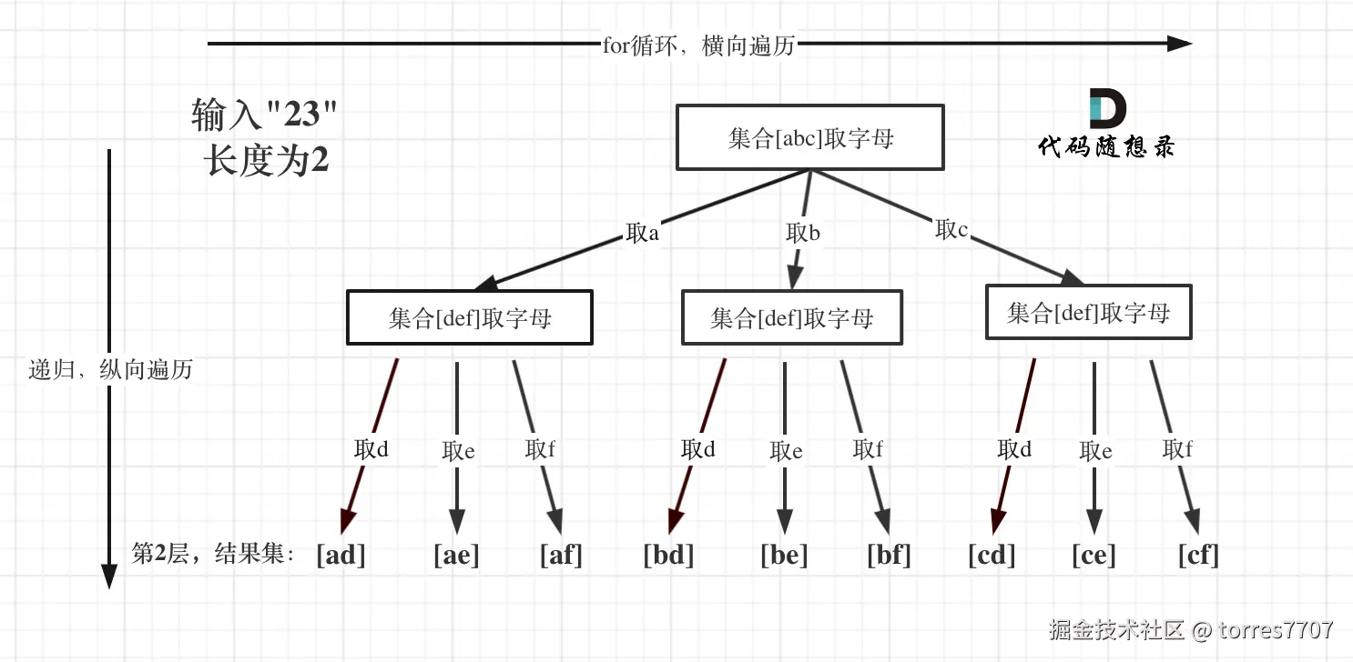 17. 电话号码的字母组合