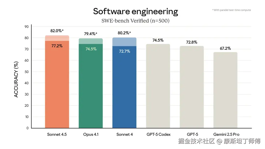 Chart showing frontier model performance on SWE-bench Verified with Claude Sonnet 4.5 leading