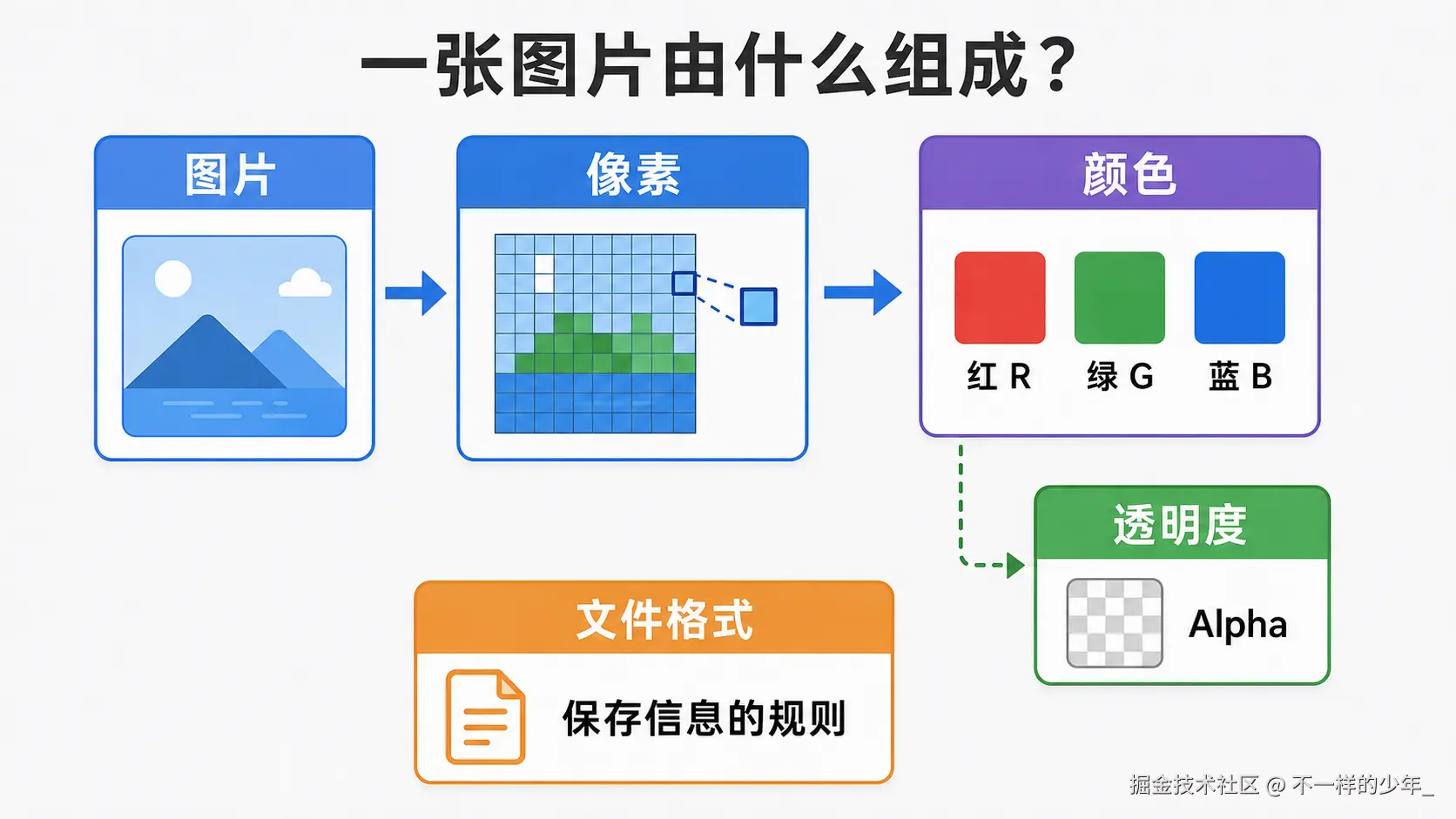 一张图片由像素、颜色通道和可选透明度组成的中文示意图