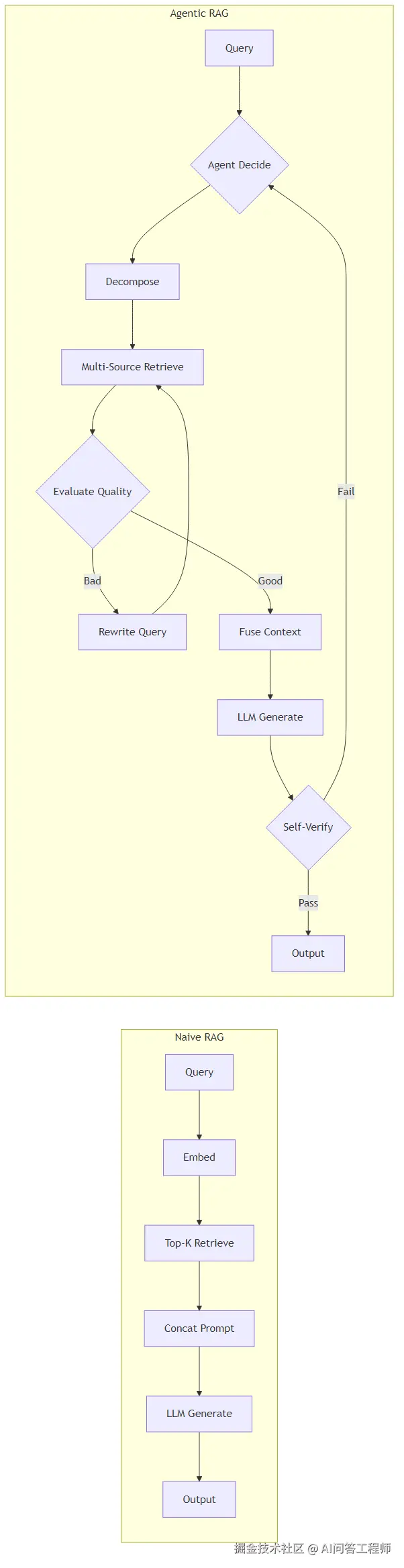 传统 RAG 与 Agentic RAG 架构对比转存失败，建议直接上传图片文件