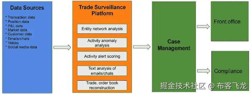 图 2.7 – 贸易监控流程