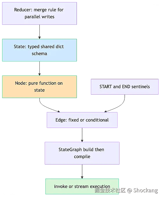 langgraph-core-components