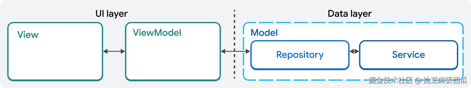 MVVM design pattern