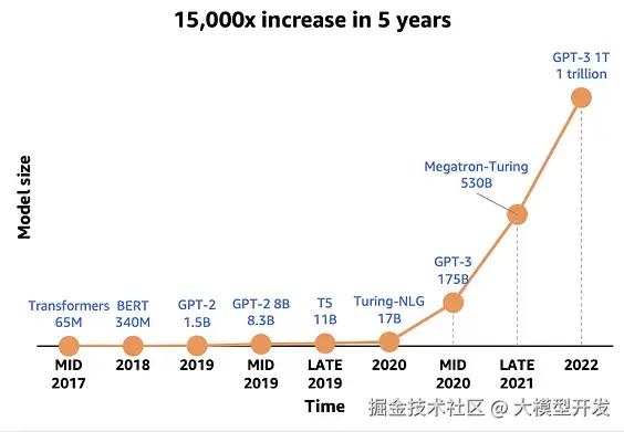 模型大小的趋势