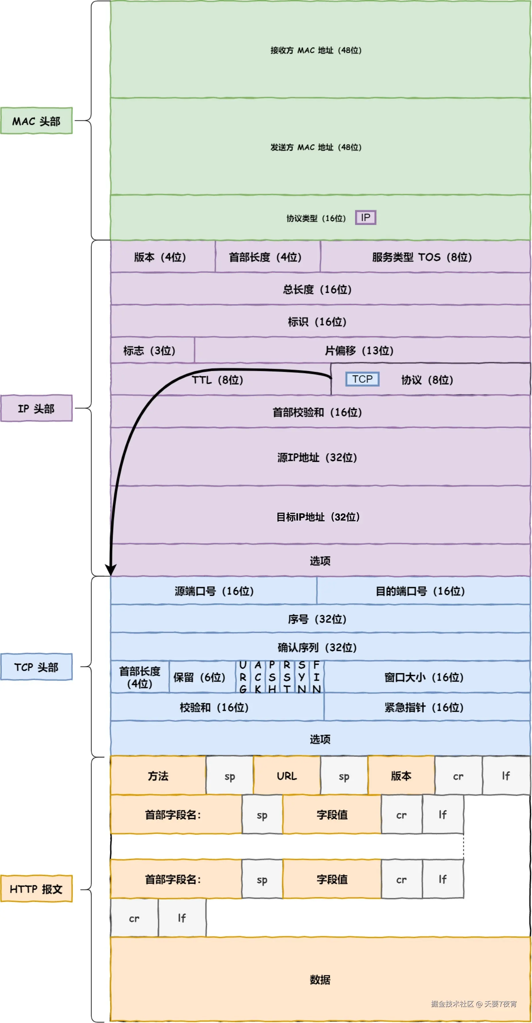 MAC 层报文