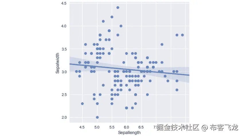 图 4.21：Iris DataFrame 的线性模型图
