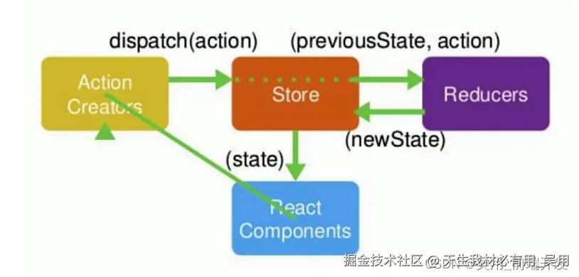redux工作流程