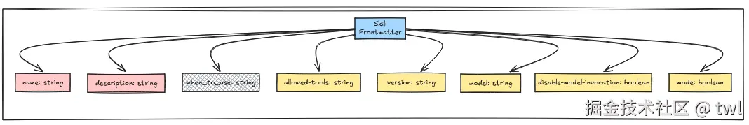 Claude Skills Frontmatter