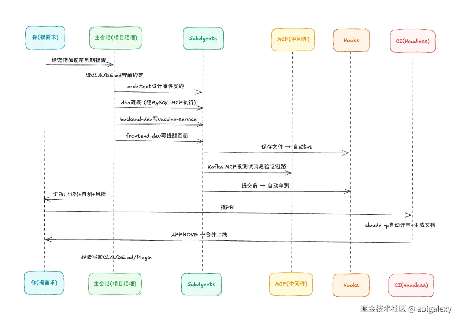 一个需求的完整AI闭环.png