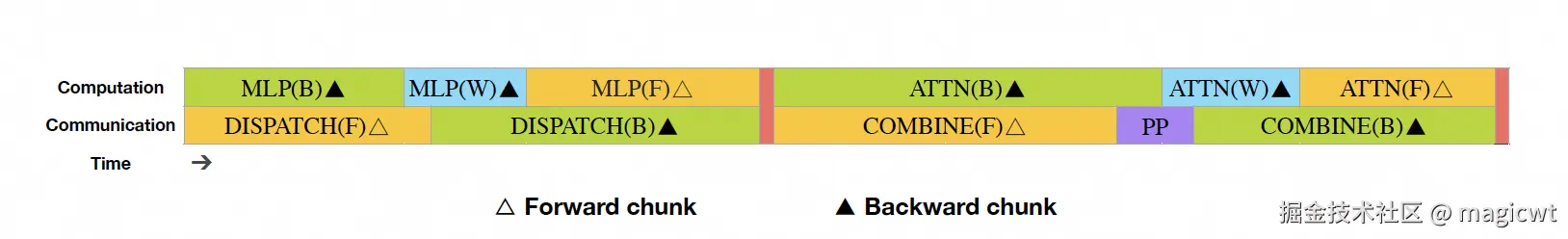 图4 在一对独立的前向传播和反向传播的块内重叠计算和通信的策略