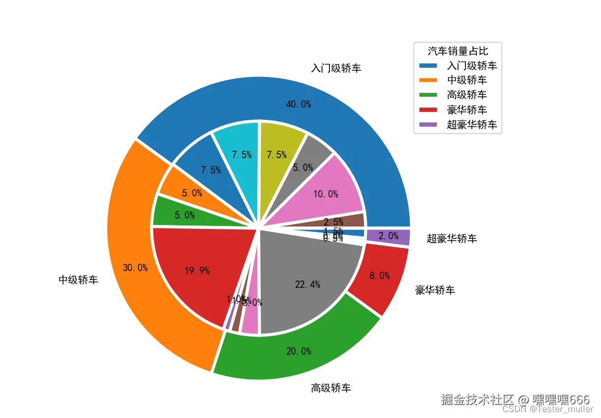 待分析的折线统计图