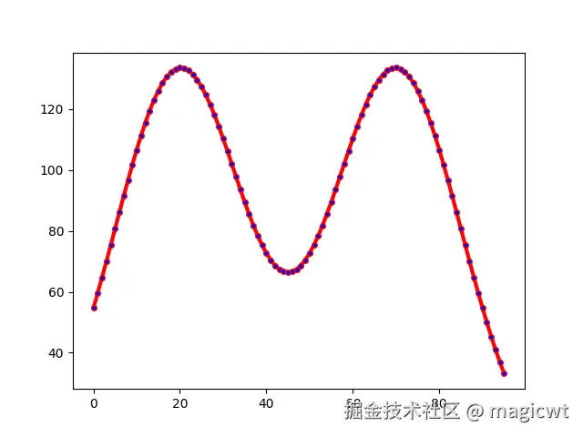 图5 各时段的消费分布预期