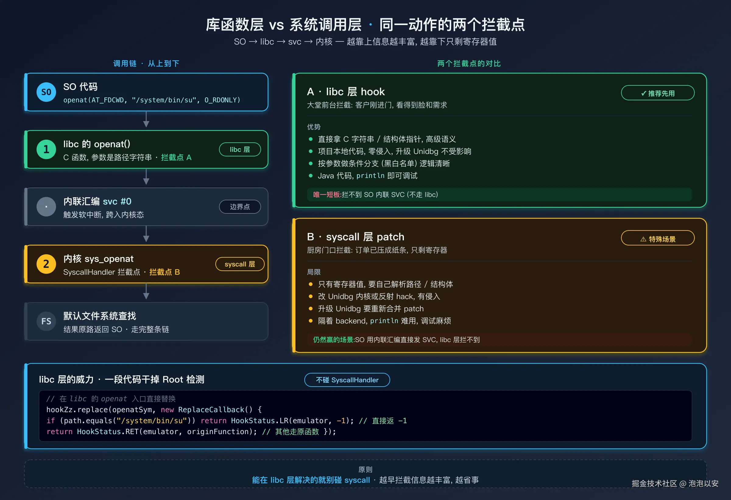 库函数层与系统调用层的关系