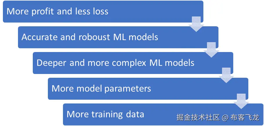 图 5.2 – 为了提高盈利能力，公司需要精确且复杂的机器学习模型，这需要更多的训练数据