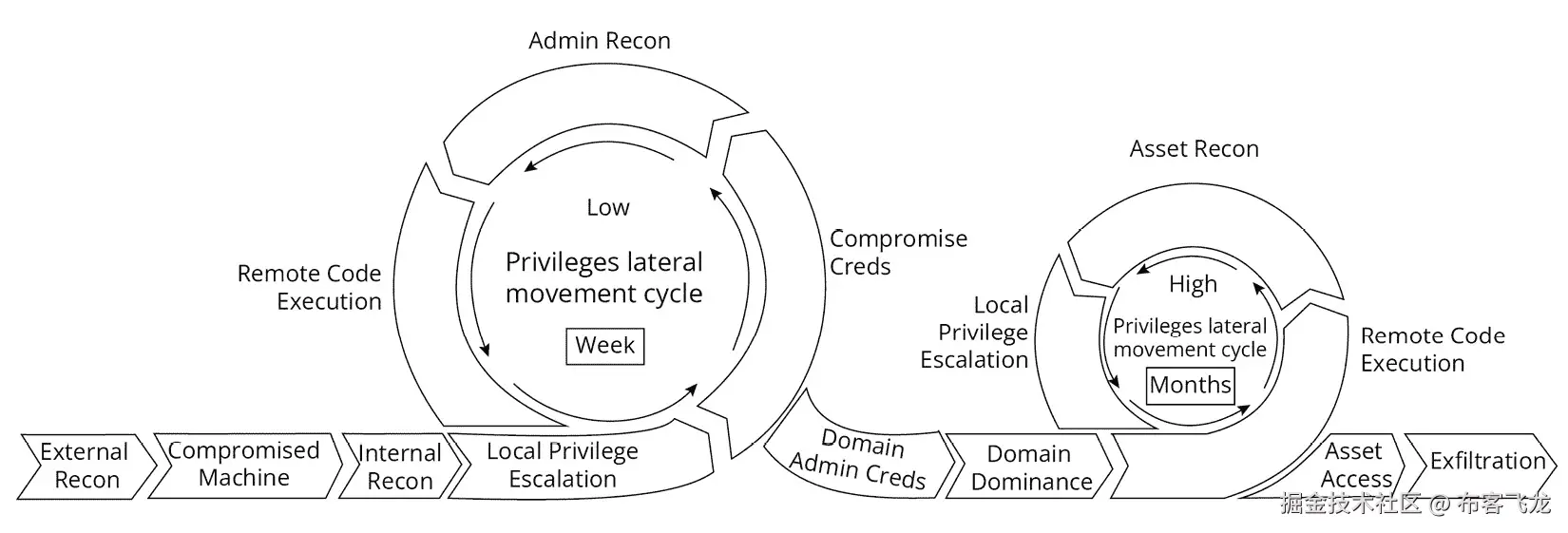 图 1.4 – Active Directory 杀链